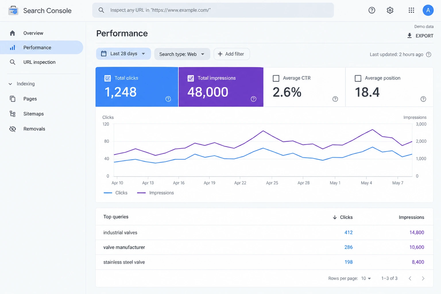 Search Console 效果报表演示,显示点击、展示趋势及搜索词,使用示例数据